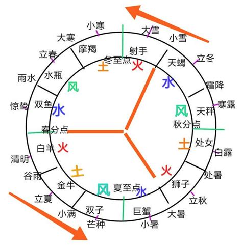 星座 金木水火土|星座四象：土象、水象、火象、风象